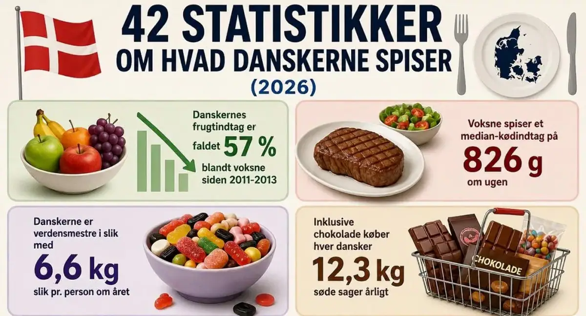 42 statistikker om hvad danskerne spiser (2026)
